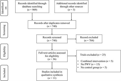 The effect of aerobic exercise on pulse wave velocity in middle-aged and elderly people: A systematic review and meta-analysis of randomized controlled trials